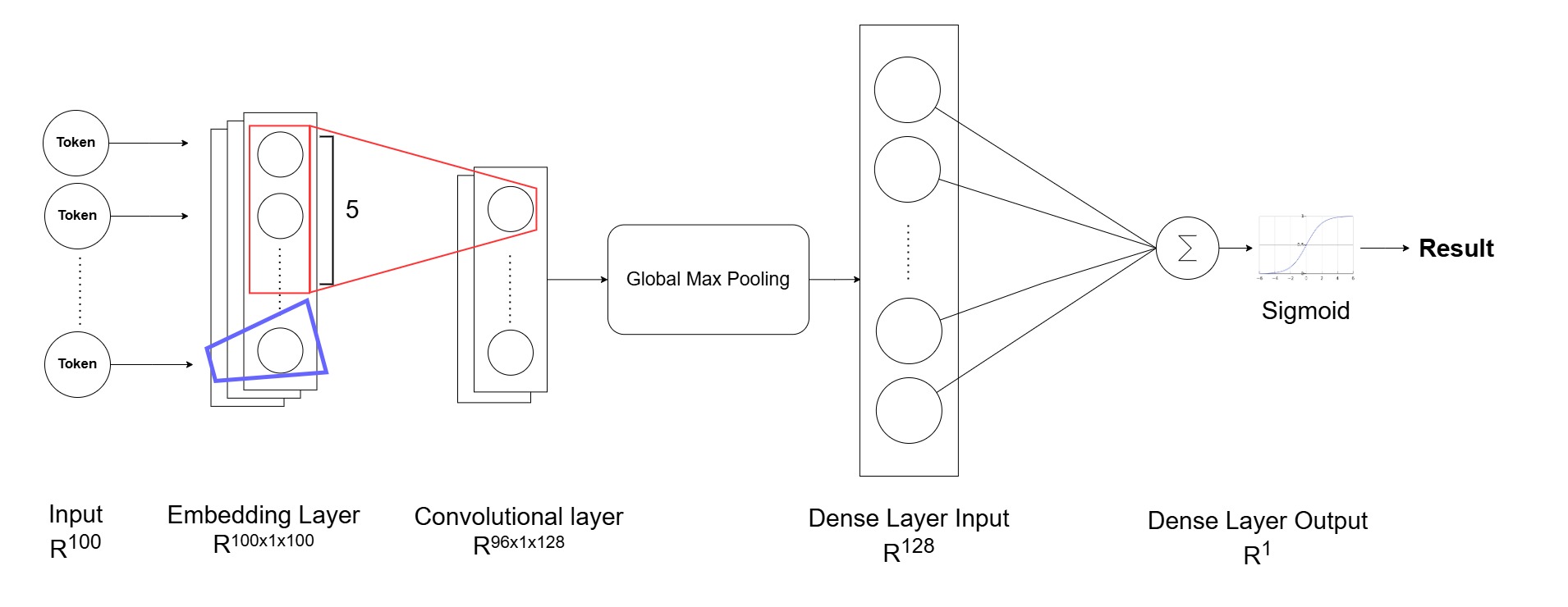 CNN architecture