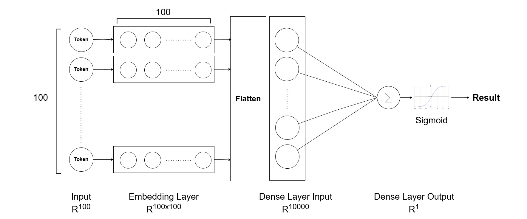 MLP architecture