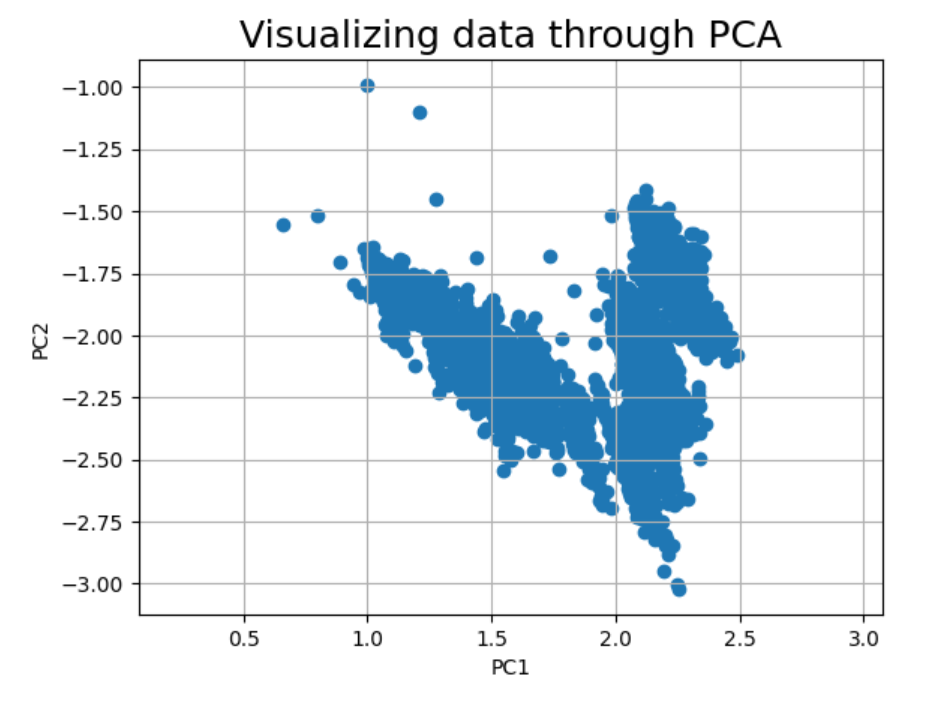 Visualizing data via PCA